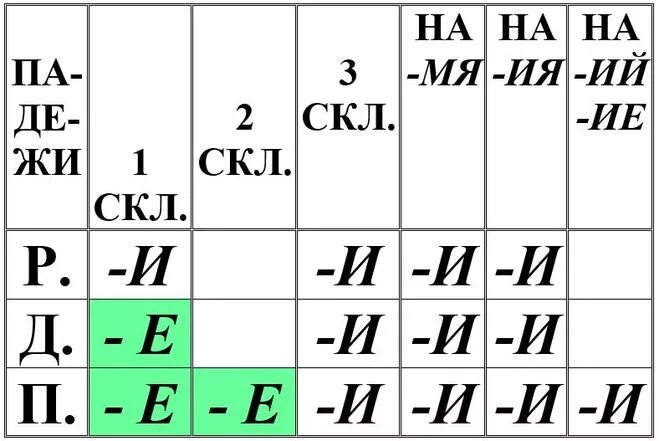 10 слов на ий. Склонения существительных таблица.