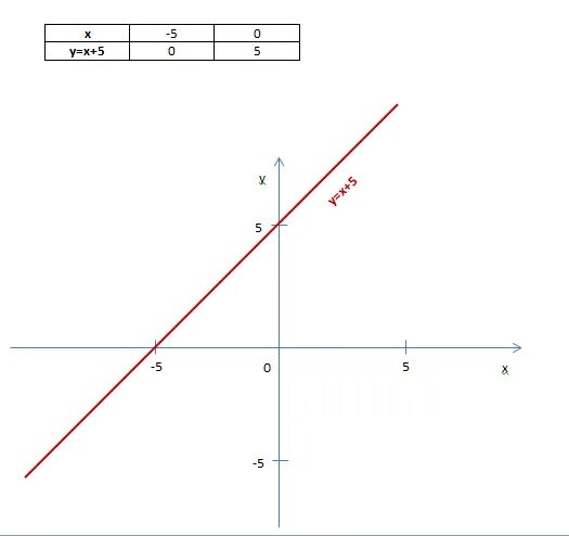 Y=(X-1²)+5 построить график.. Построить график уравнения x=5. Постройте график уравнения x+y 5. Задание построить графики y= 5x - 5.