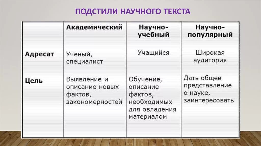 Урок основные подстили научного стиля. Подстили научного текста. Стили и подстили текста. Подстили научного стиля текста. Подстили научного стиля речи.