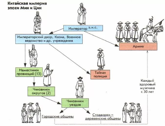 Социальная структура Китая. Социальная структура Китая империи Цин. Политическое устройство Китая 18 век. Социальная структура древнего Китая схема.