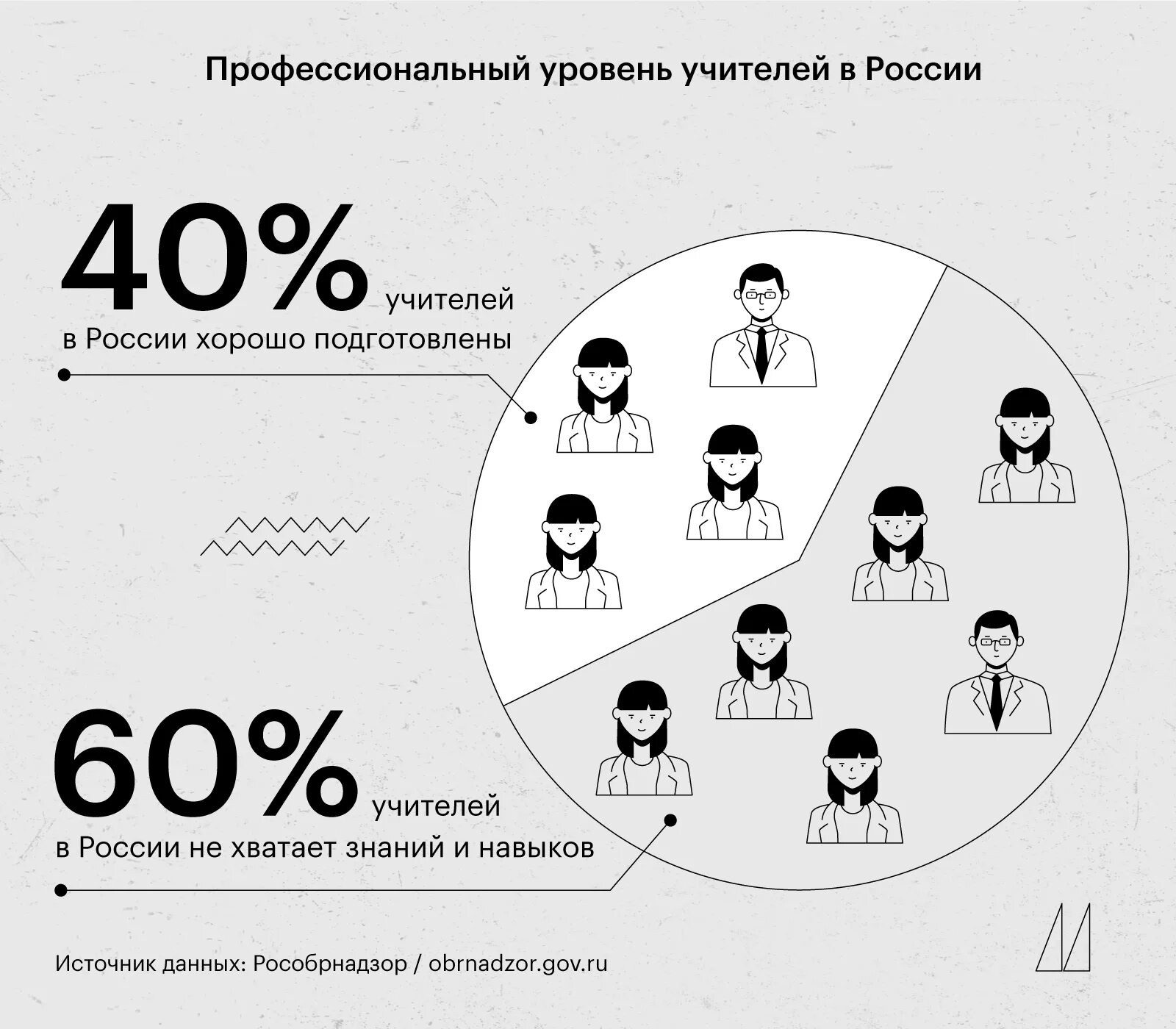 Образование 2019 2020. Образование в цифрах. Человек и цифры. Инфографика про зарплату учителя в цифрах. «Креативный класс России: портрет в цифрах».