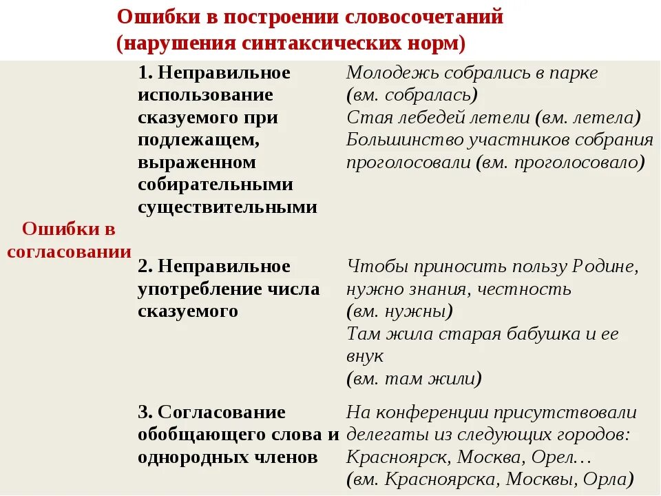 Норма предложения. Ошибки в построении словосочетаний. Ошибки в словосочетаниях примеры. Синтаксические нормы построения словосочетаний. Ошмбка в построеннии слов.