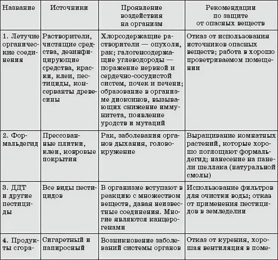 Использование людьми таблица. Составьте таблицу источники мутагенов в окружающей среде. Выявление источников мутагенов в окружающей среде таблица. Источники мутагенов в окружающей среде таблица. Таблица влияние мутагенов в окружающей среде и их на организм.