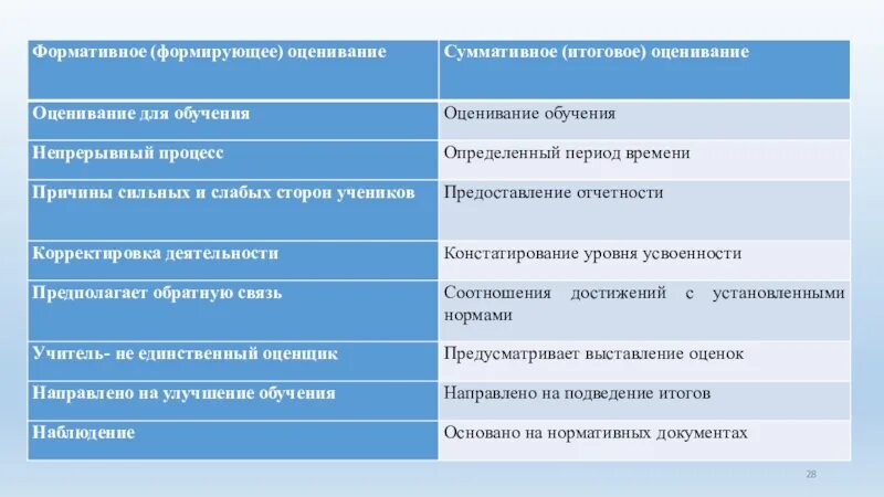 Формулирующее оценивание. Формативная и суммативная оценка. формативное и суммативное оценивание это. формирующее и суммативное оценивание.. методы суммативного оценивания.
