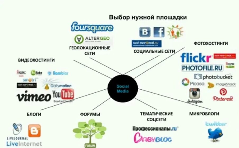 Службы и сервисы интернета социальные сети