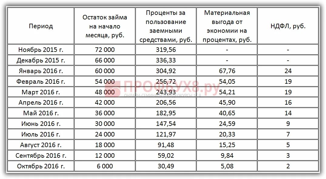 Проценты по материальной выгоде по займам. Пример расчета материальной выгоды. Как посчитать материальную выгоду. Ставка НДФЛ по материальной Выгоде. Расчет материальной выгоды по займам.