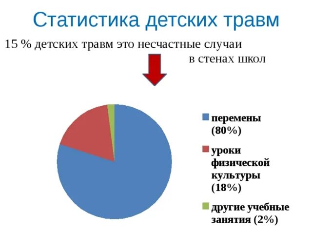 Насколько ты травмирован ребенок. Статистика травматизма у детей. Статистика детского травматизма в России 2020 год. Детский травматизм в школе статистика. Статистика профилактики детского травматизма.