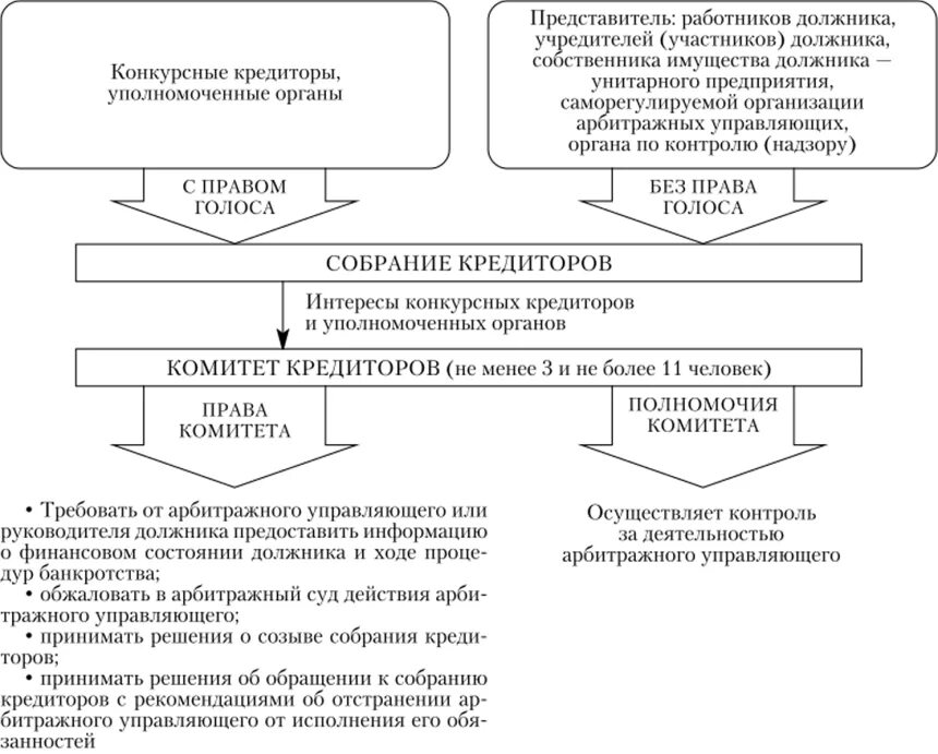 Защита прав кредиторов юридического лица схема. Собрание кредиторов при банкротстве. Участники дел о банкротстве. Схема правовое положение должника и кредитора в деле о банкротстве.