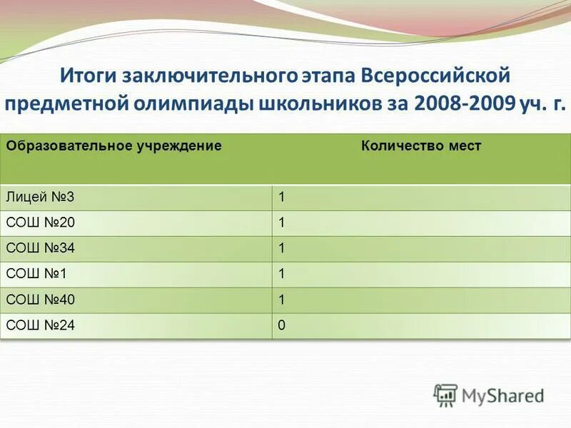 Результаты заключительного этапа изумруд 2024. Награды всош заключительный этап. Закрытие всероссийской олимпиады по географии нижний. Результаты заключительного этапа изумруд 2024. Результаты заключительного этапа изумруд 2024.