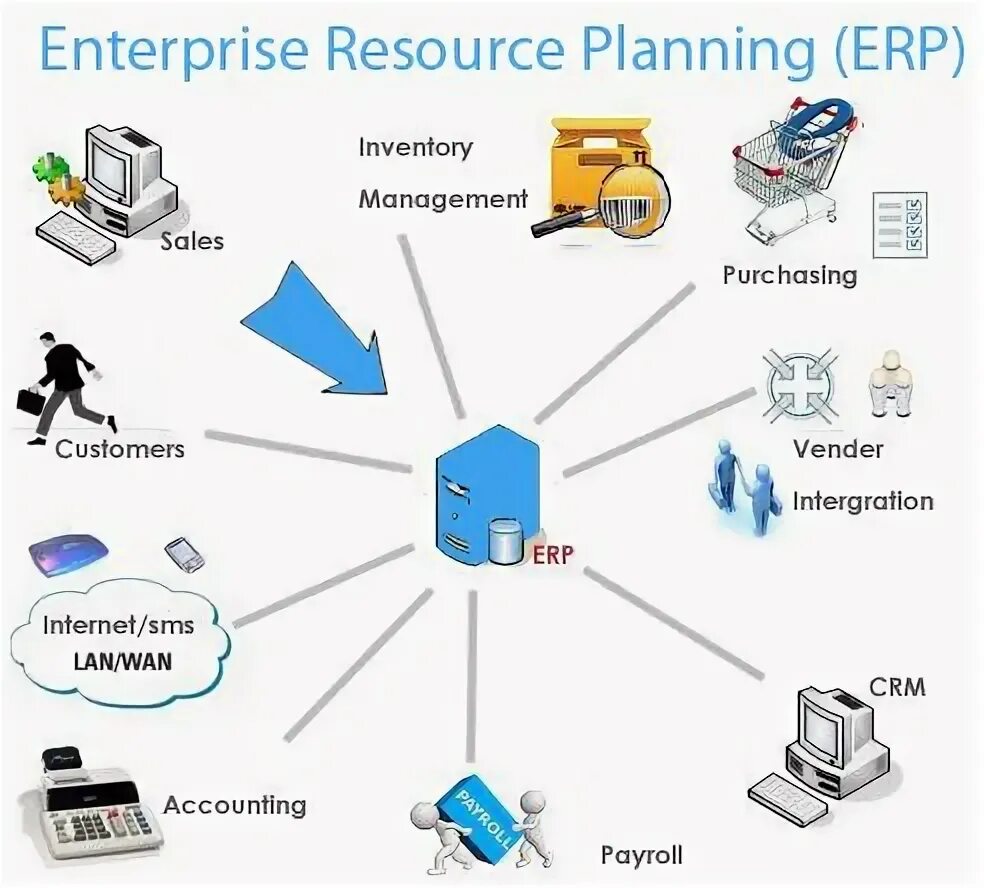 Инвентаризация erp. ERP-система. Планирование ресурсов. Enterprise requirements planning (ERP). Inventory Management System.