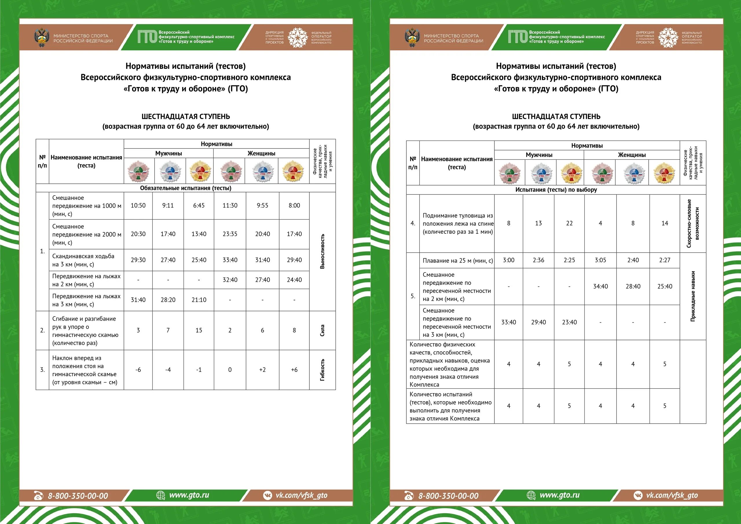 Гто 2024 15 лет. Нормы комплекса ГТО 6 ступени. Нормативы испытаний ГТО 1 ступень. ГТО нормативы 2023. Нормативы ГТО 16-17 лет.