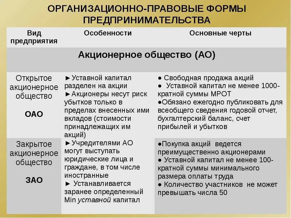 Другие организационно правовые формы. Правовая характеристика акционерных обществ. Признаки организационно-правовых форм. Организационно-правовая форма АО. ОАО организационно правовая форма.