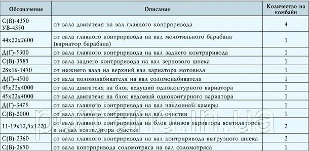 Сколько весит комбайн нива. Номера ремней комбайна Акрос 550 530. Ремни на комбайн Акрос 530 таблица.