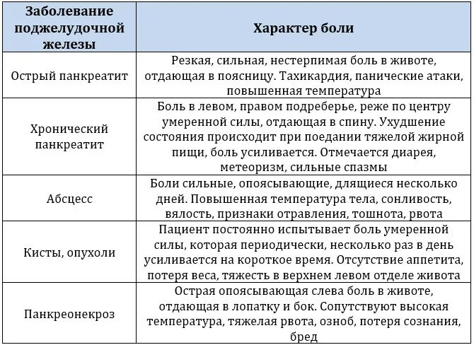 Симптомы при заболевании поджелудочной железе. Боли при заболеваниях поджелудочной железы. Симптомы поражения поджелудочной железы. Характер боли поджелудочной железы. От чего может болеть поджелудочная.