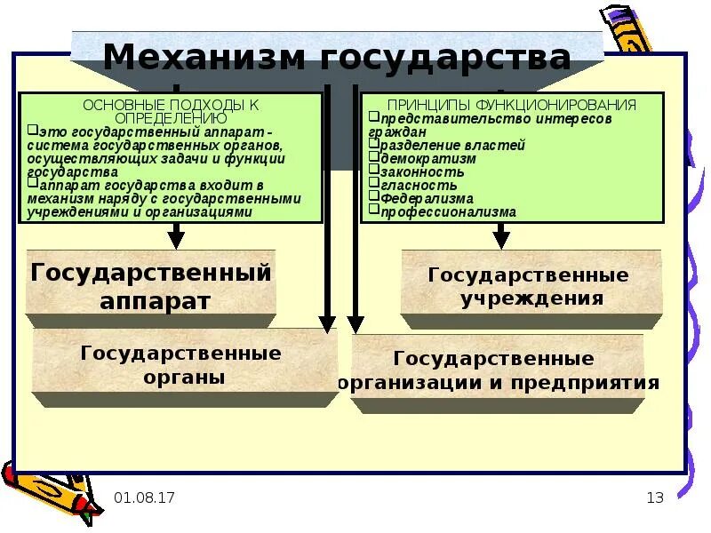 Механизм государства и государственный аппарат. Функции механизма государства. Функции государства и государственный аппарат. Механизм государства государственные учреждения.