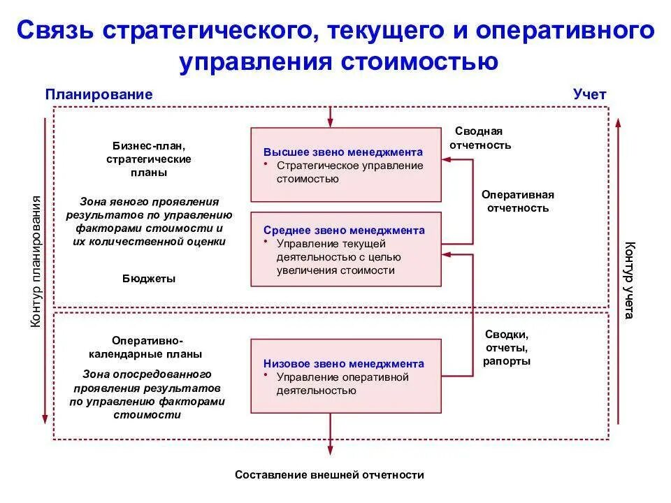 Текущим планированием является