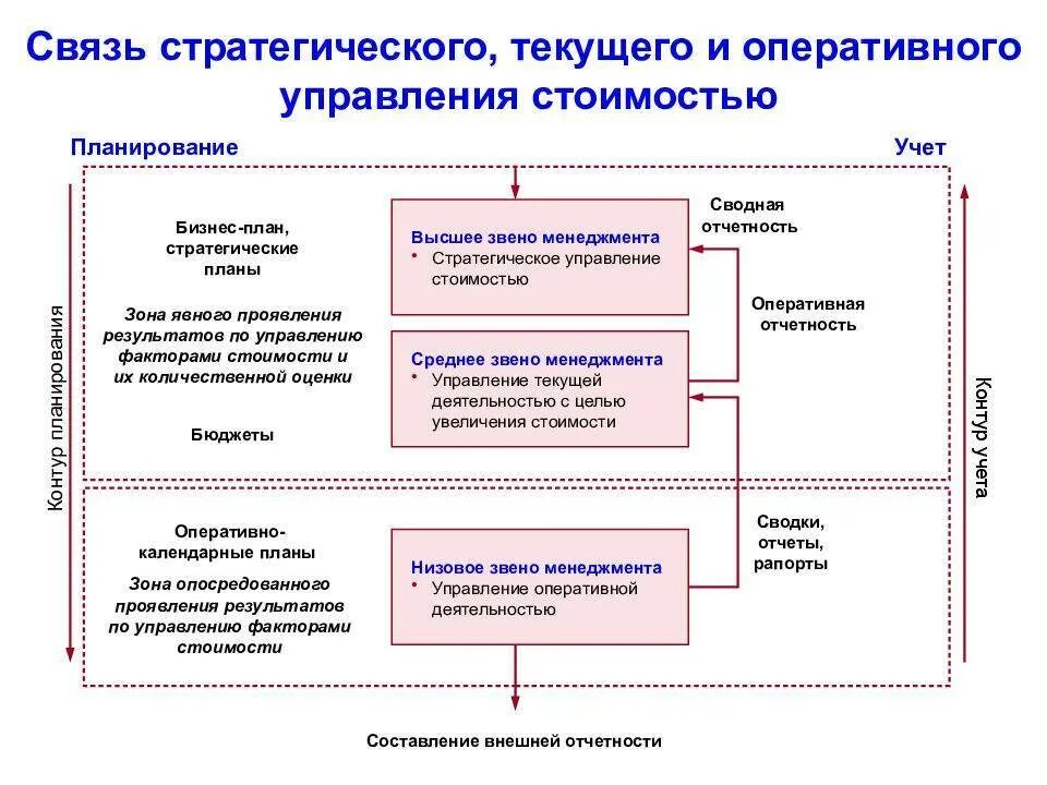 Стратегический план тактический план оперативный план. Оперативное управление, стратегическое, тактическое управление. Уровни планирования стратегическое тактическое и оперативное. Стратегические цели в финансовом планировании. Текущая деятельность организации это