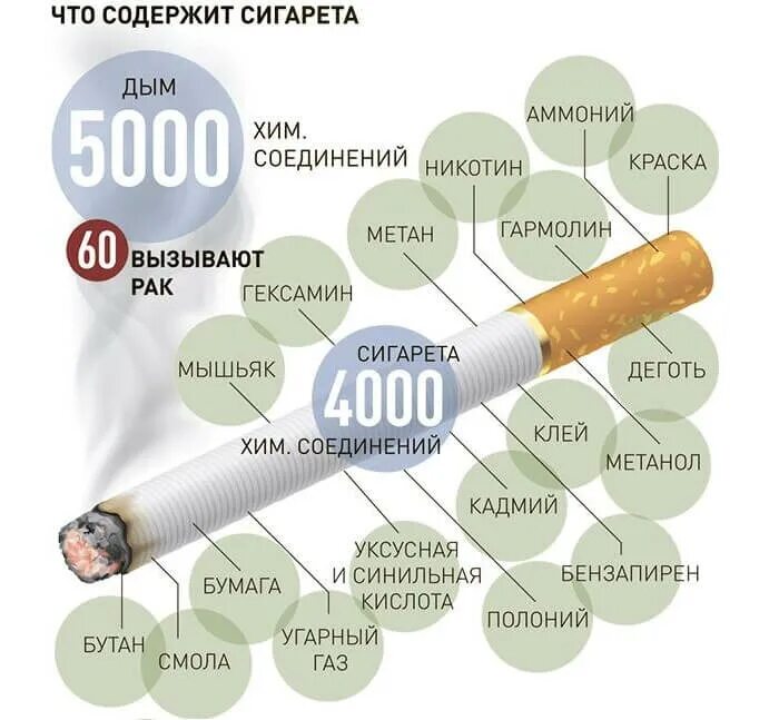 Без запаха табачного дыма. Что содержится в сигарете. Химический состав сигарет. Что содержится в сигарете вещества. Химические вещества в сигарете.