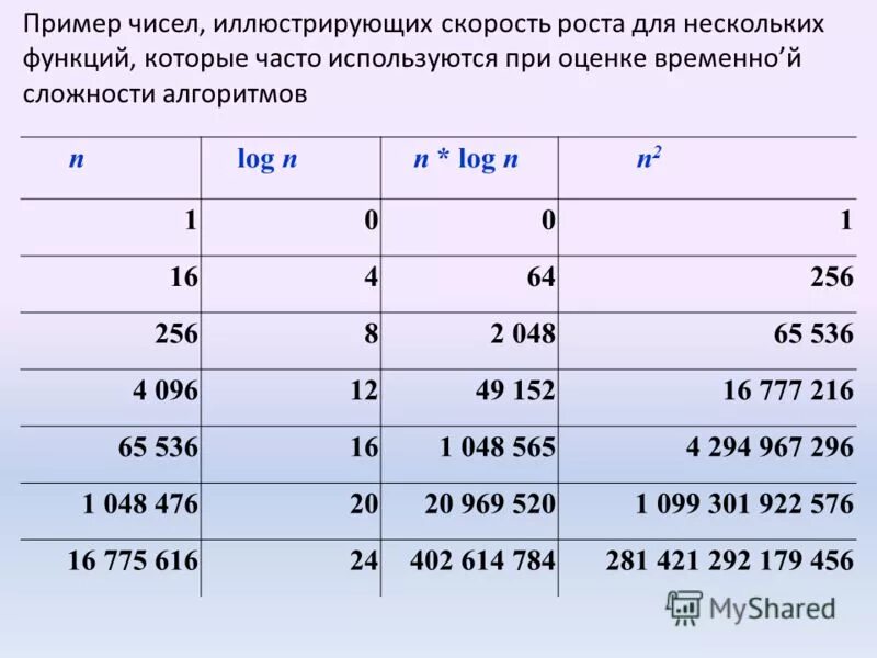 сравнение функций по скорости роста. сравнение скоростей роста. сложность алгоритмов оценка сложности таблица. скорость возрастания функции таблица. асимптотический анализ сложности алгоритмов.