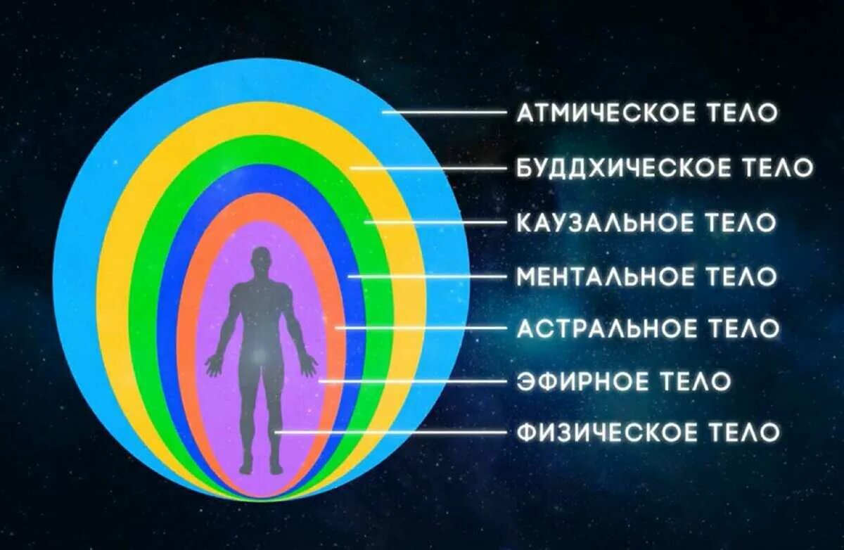 Космическое поле человека. Оболочки тела человека энергетические. 7 Тонких тел человека описание. Тонкие тела человека их формы и строение. Оболочки человека тонкие тела.