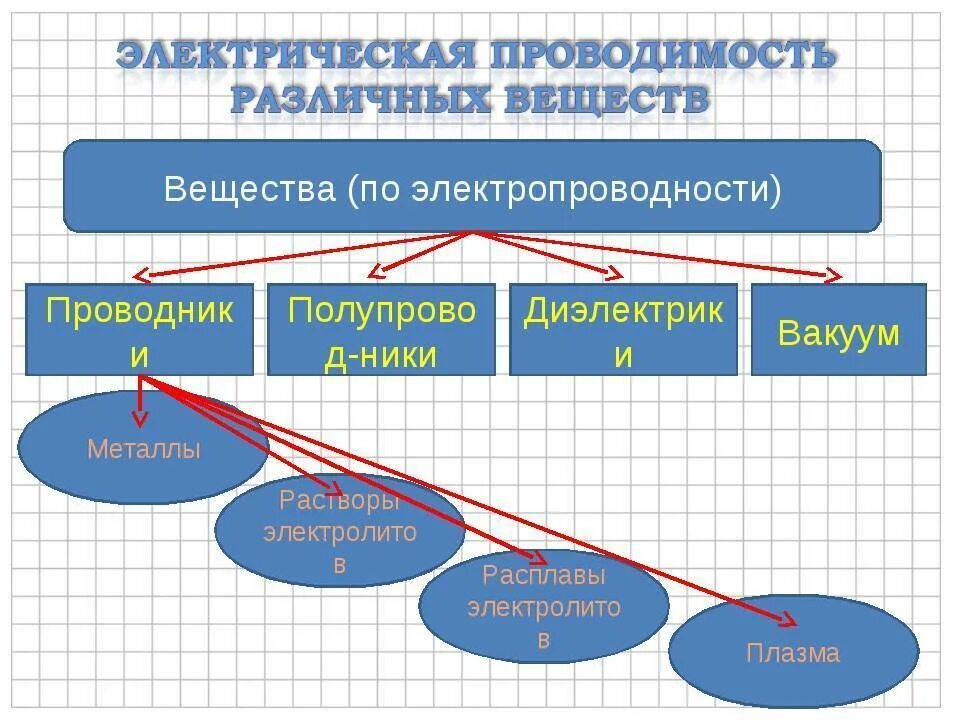 Электрическая проводимость различных веществ проводники. Классификация веществ по проводимости электрического тока. Классификация веществ по проводимости. Вещества по электропроводности. Носители диэлектриков