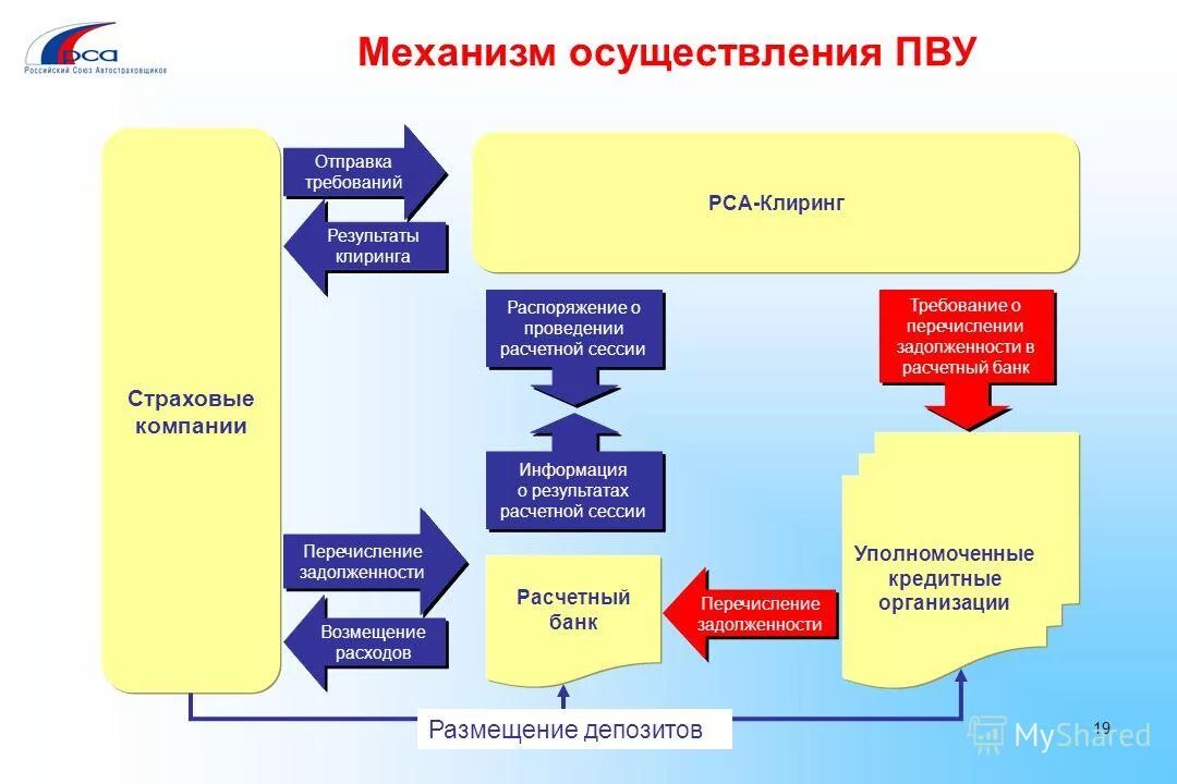 Страховое возмещение и прямое возмещение. Прямое возмещение убытков (пву). Пву прямое в осаго это. Схема документооборота в страховой организации. Пву осаго.