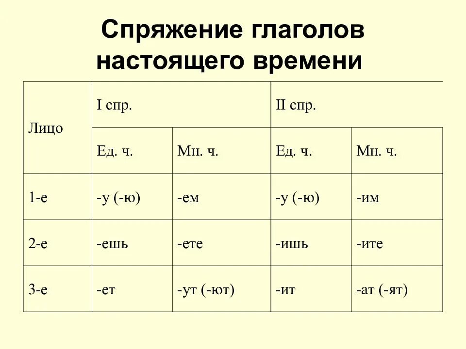 Как определить спряжение в будущем времени. Спряжение глаголов в русском языке в настоящем времени таблица. Окончания глаголов 1 и 2 спряжения таблица. Спряжение 1 2 3 таблица. 1 2 3 Спряжение глаголов таблица.