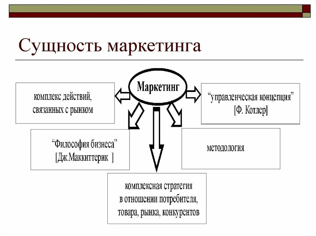 Цели маркетинга сущность. Сущность маркетинга. Сущность маркетинговой стратегии. Сущность комплекса маркетинга. Сущность системы маркетинга.