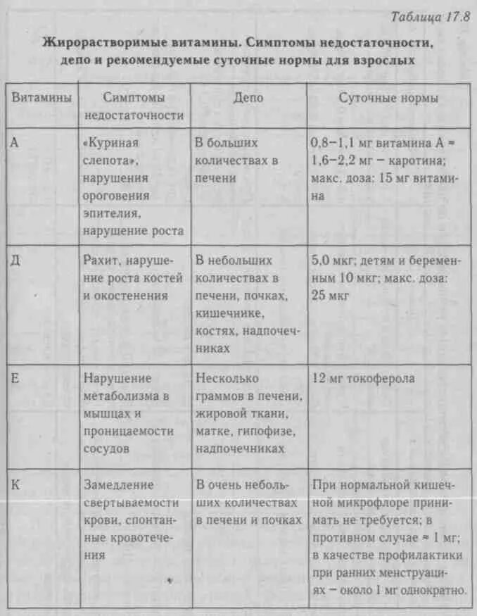 Название витамина суточная норма продукты. Жирорастворимые витамины таблица. Жирорастворимые витамины таблица характеристика. Витамины жирорастворимые и водорастворимые таблица функции. Таблица витамины жирорастворимые витамины.