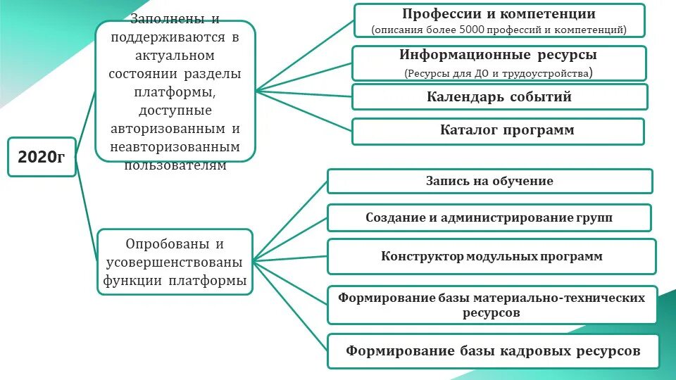 Платформа цопп. Цифровая платформа цопп. структура цопп. конструктор компетенций цопп. деятельность цопп направлена.