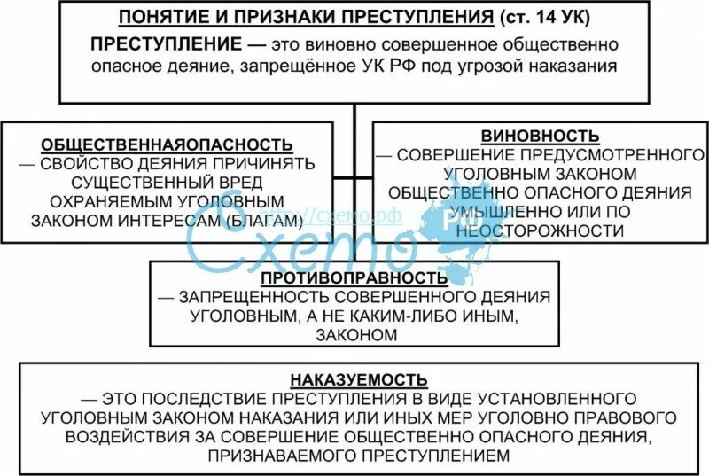 Какие виды преступлений вам известны. Понятие признаки и категории преступлений схема. Понятие признаки категории преступлений кратко.