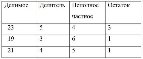 Делим делимое делитель записываем