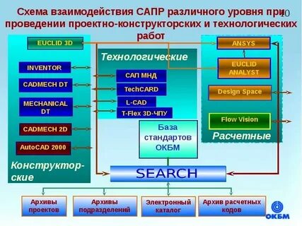 Автоматизированные системы конструкторская документация