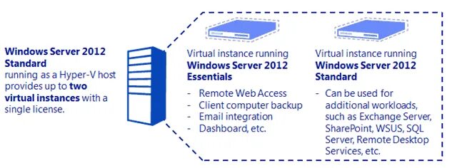 Windows server english. Essentials server 2012. windows server 2012 r2 essentials. server 2012 r2 standard. windows server std 2012 rus r2 oem.