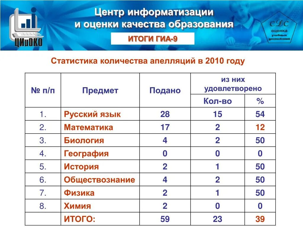 Где результаты гиа. Формы результатов ГИА по специальностям. Таблица предварительных результатов ГИА. Результаты ГИА. ГИА - показатель качества.