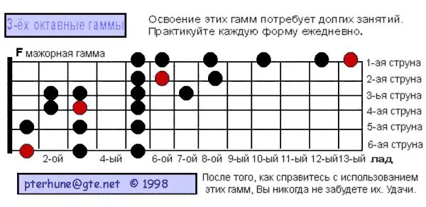 Гаммы на гитаре табы. Гамма ми минор на гитаре. гамма соль минор на гитаре. гамма ля мажор на грифе. мажорная гамма на гитаре.