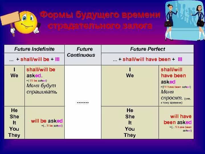 Future indefinite tense. Future indefinite в английском. Фьюче индефинит в английском языке. Future simple (indefinite). Глаголы в Future indefinite Tense.