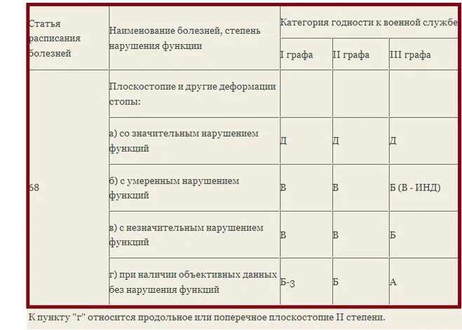 Категория здоровья б г. Плоскостопие 2 степени категория годности. Плоскостопие 1 степени категория годности. Плоскостопие 2 степени категория годности в армию. Плоскостопие 2-3 степени категория годности.