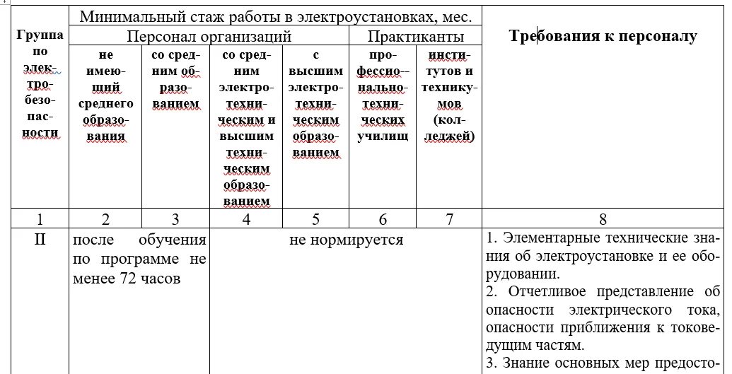 Кто проводит присвоение группы 1. Требования к персоналу со 2 группой по электробезопасности. Требование к 3 и к 2 группе по электробезопасности. 2 Группа по электробезопасности периодичность проведения. Присвоение групп по электробезопасности таблица.