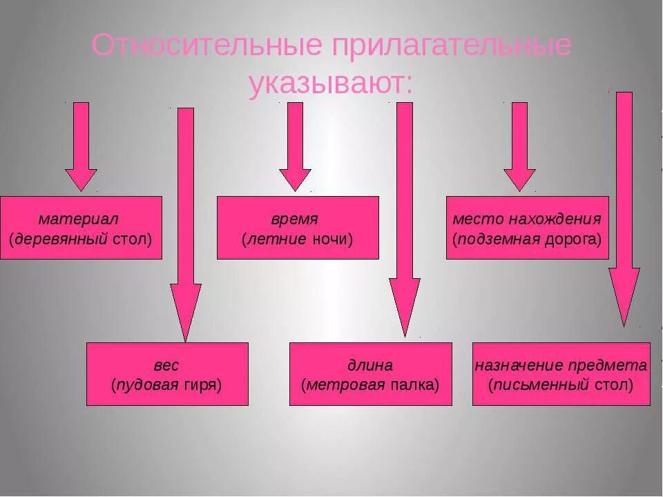 Качественное и относительное прилагательное. Прилагательные обозначающие место. Выпишите относительные прилагательные. Относительные прилагательные обозначают материал. Деревянный это относительное прилагательное.