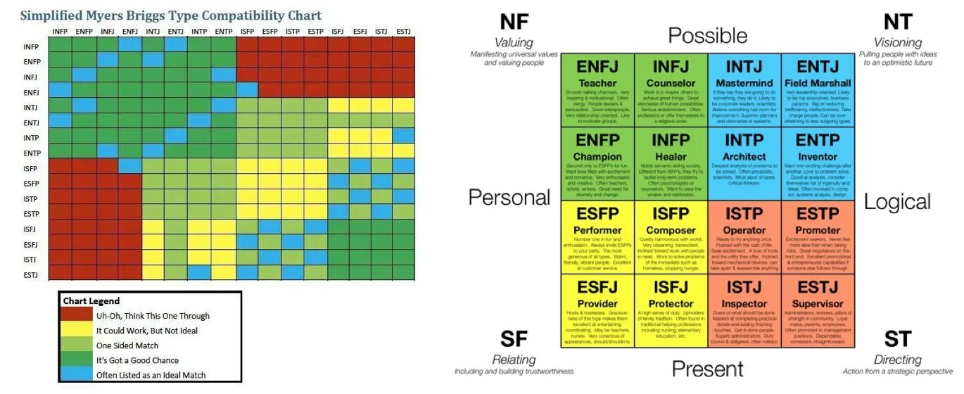 Таблица совместимости MBTI. Типы личности таблица MBTI. Таблица типов личности 16 MBTI. Майерс Бриггс таблица совместимости.