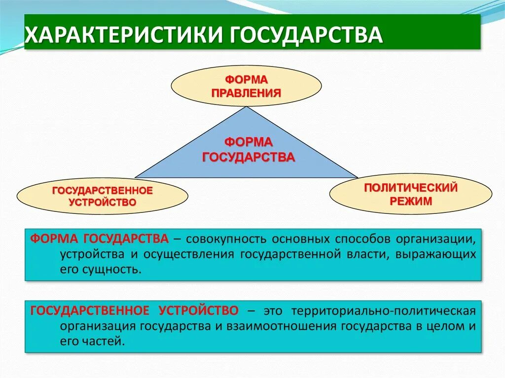 Характеристики государства. Характеристики формы государства. Общая характеристика формы государства. Характеристика форм правления.