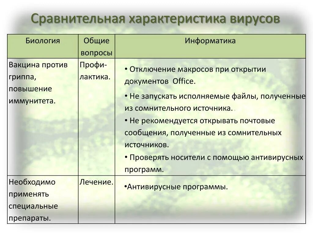 Составьте сравнительную характеристику вирусов таблица. Характеристика вирусов. Характеристика вирусов таблица. Характеристика вирусов биология.