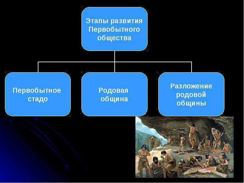 Разложение общины. Разложение первобытного общества. разложение первобытнообщинного строя. разложение первобытнообщинного общества. период разложения первобытнообщинного строя.