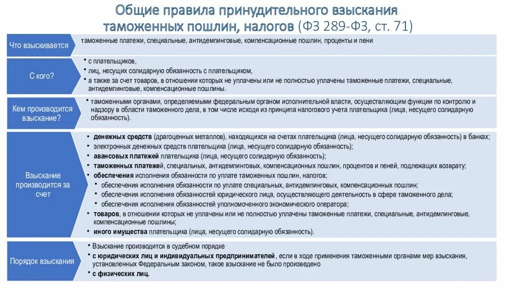 155 нк рф. Порядок взыскания задолженности таможенных платежей. Судебный порядок взыскания таможенных платежей. Принудительное взыскание таможенных платежей. Процедура уплаты таможенных платежей.