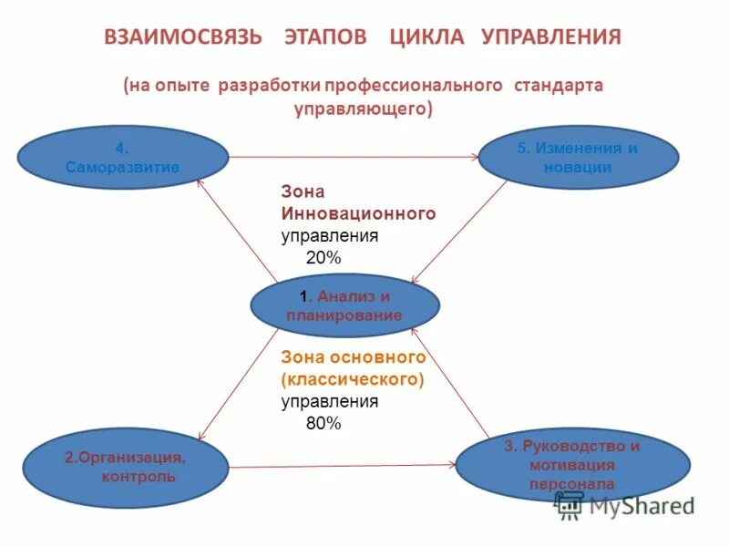 Опыт разработки с использованием. Этапы цикла управления. цикл файоля. управленческий цикл по файолю. цикл управления опытом.