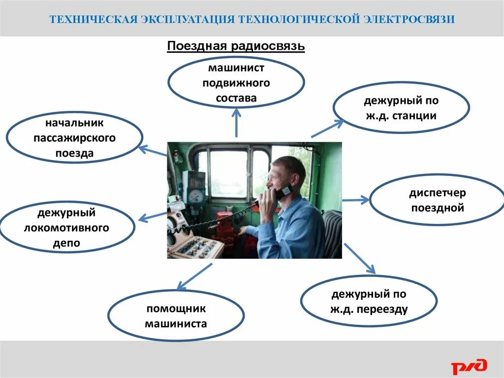 Правила эксплуатации связи. Техническая эксплуатация технологической электросвязи. Техническая эксплуатация технологической электросвязи ПТЭ. Радиосвязь транспорт. Схема организации поездной радиосвязи.