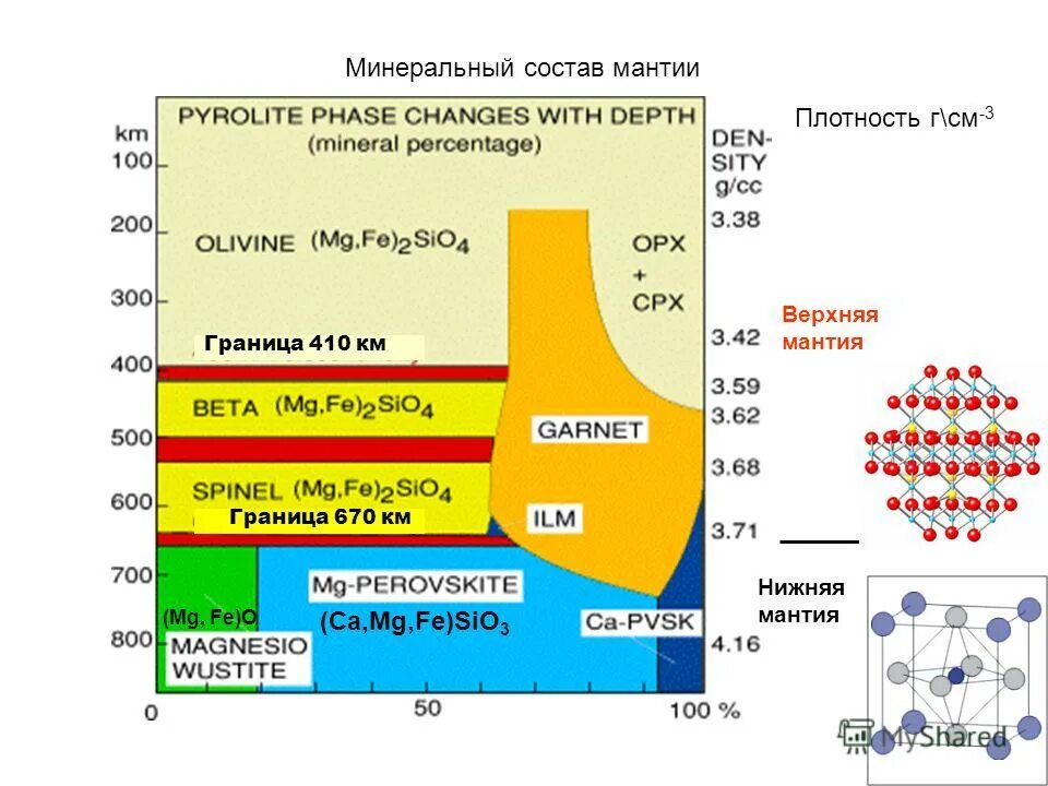 нижняя мантия земли состав. толщина верхней мантии. литосфера мантия ядро. основные минералы верхней мантии. ).