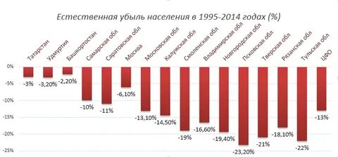 Определение понятию естественная убыль населения