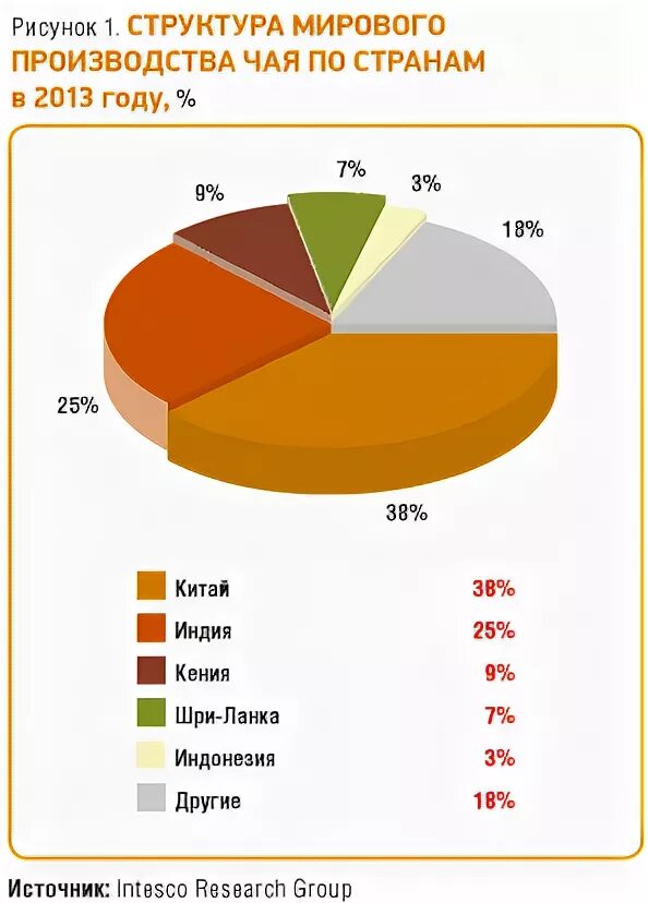 Крупнейшим производителем чая является. Страны по производству чая. Страны производители чая. Производство чая в мире по странам. Мировые производители чая.